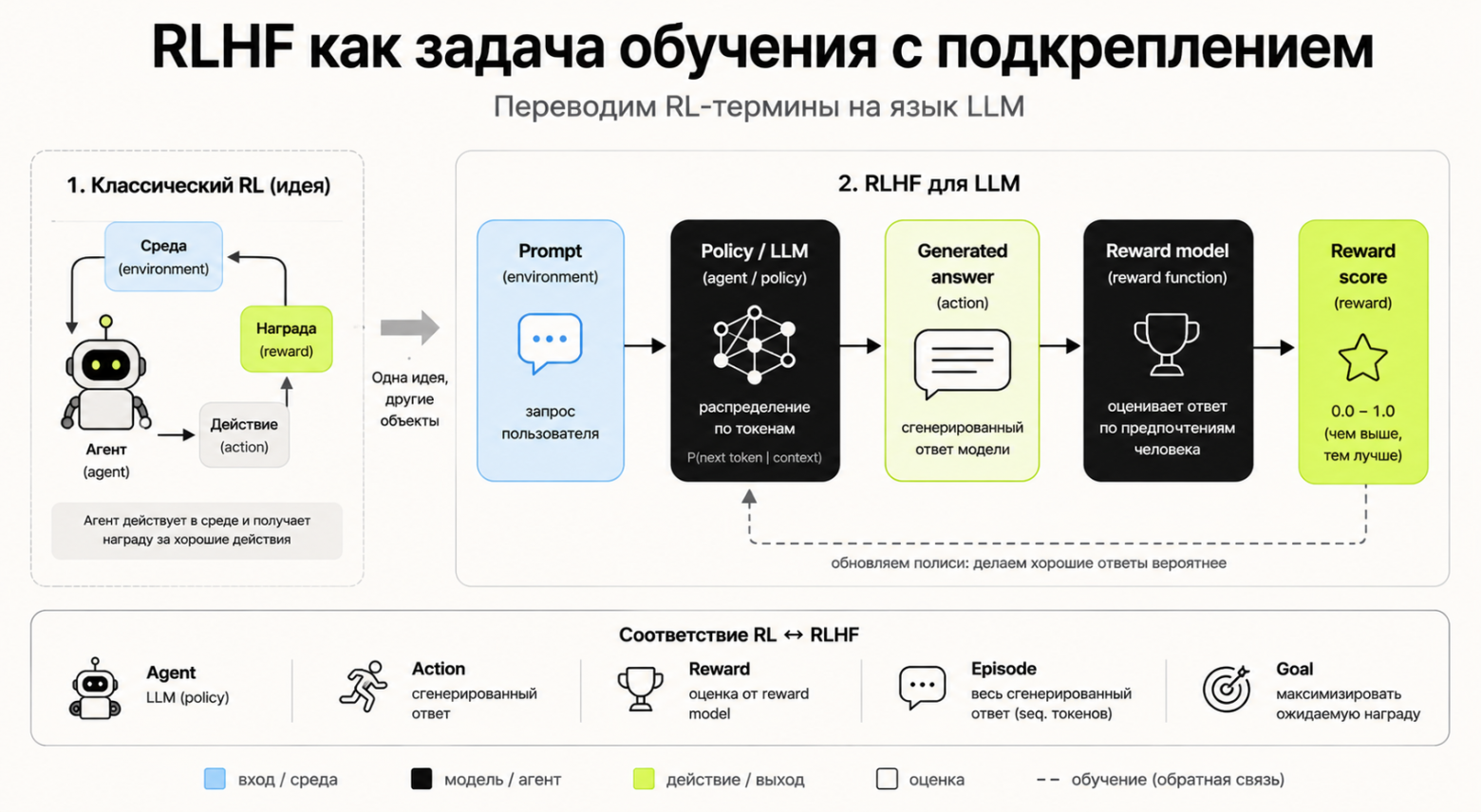 Сравнение алаймента (RLHF) и концепций классического RL