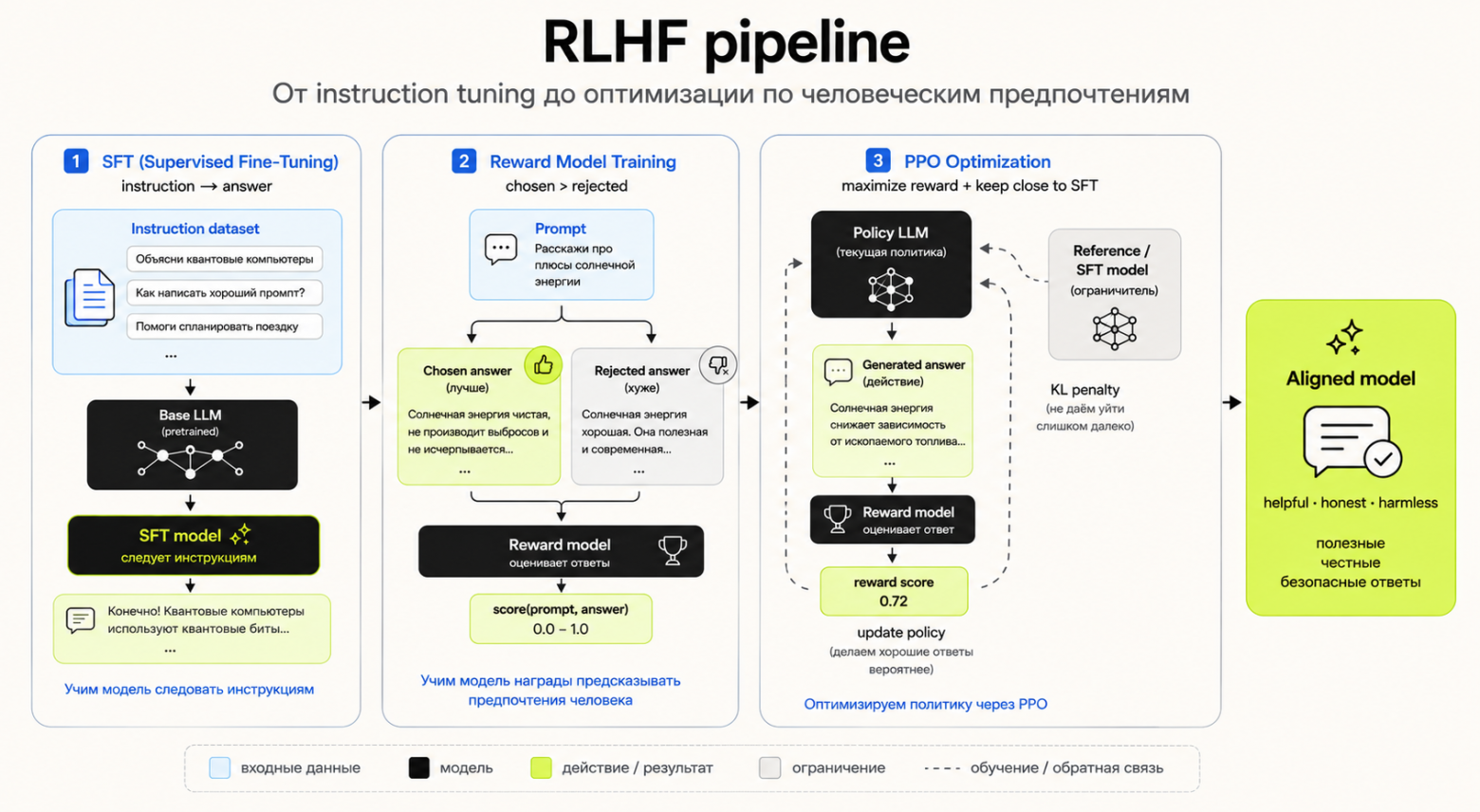 RLHF scheme