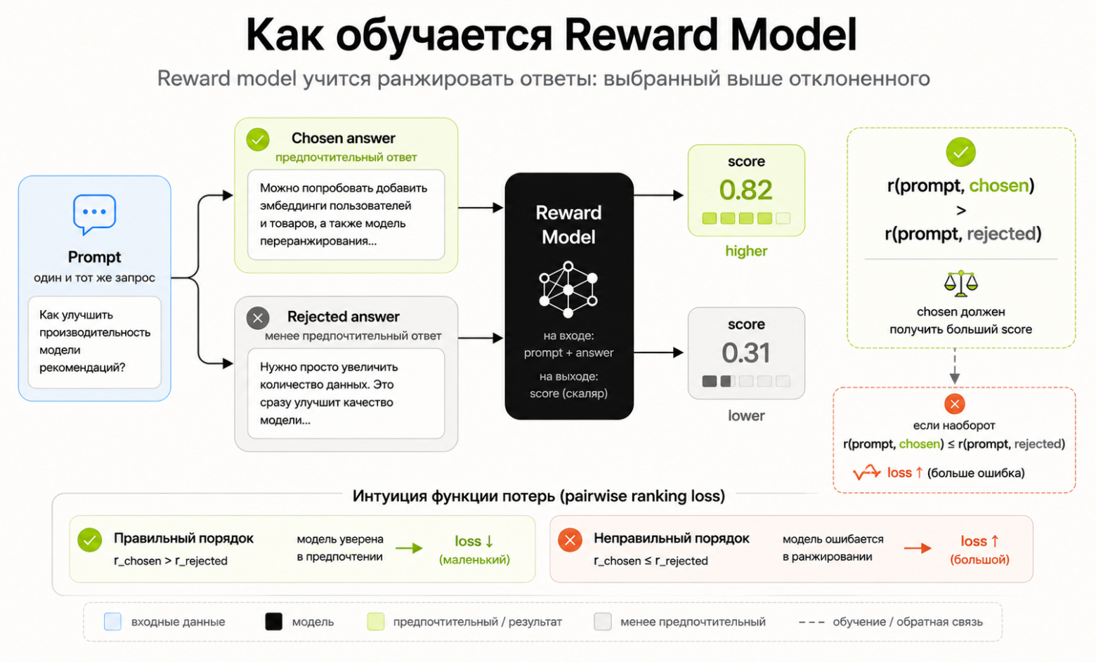 Обучение ревард модели
