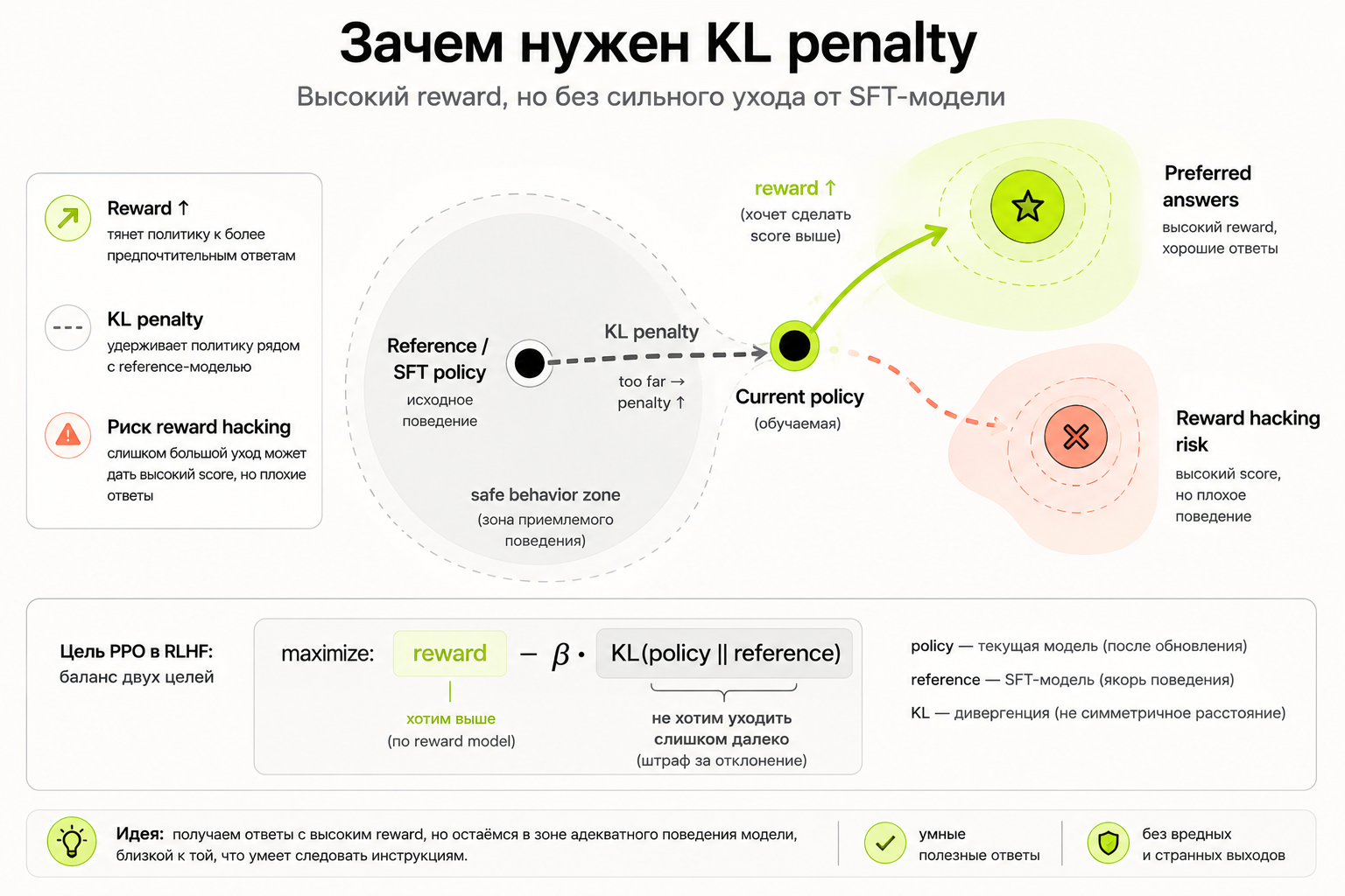 Зачем нужна КЛ дивергенция (ревард хакинг)