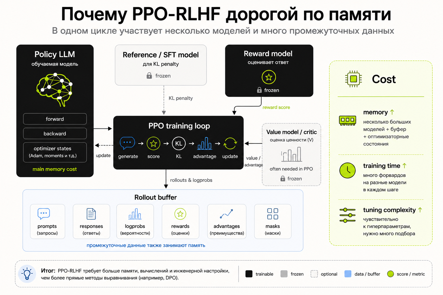 Почему классический RLHF дорогой по вычислениям