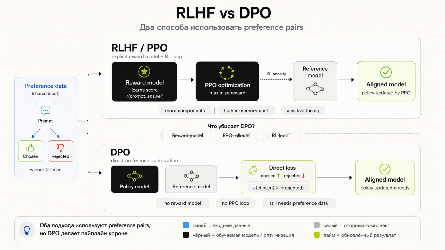 DPO VS PPO