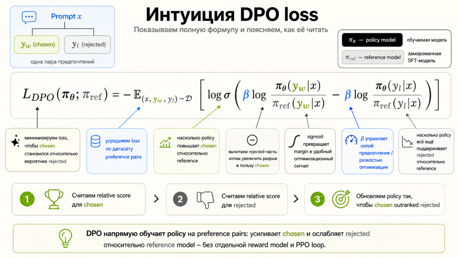 Лосс функция DPO