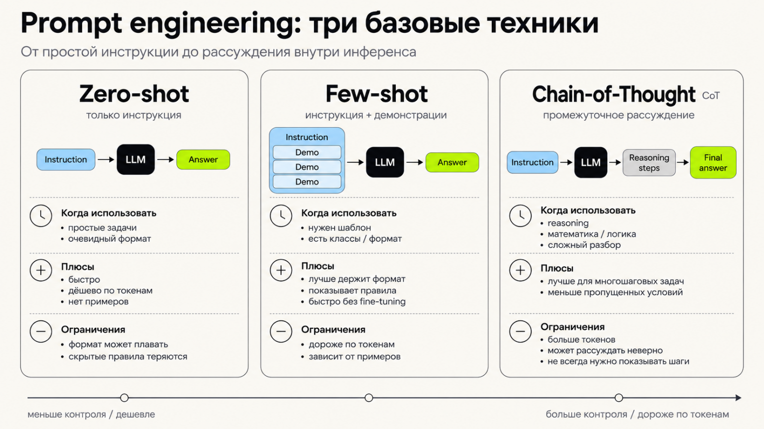 Сравнение zero-shot / few-shot / CoT