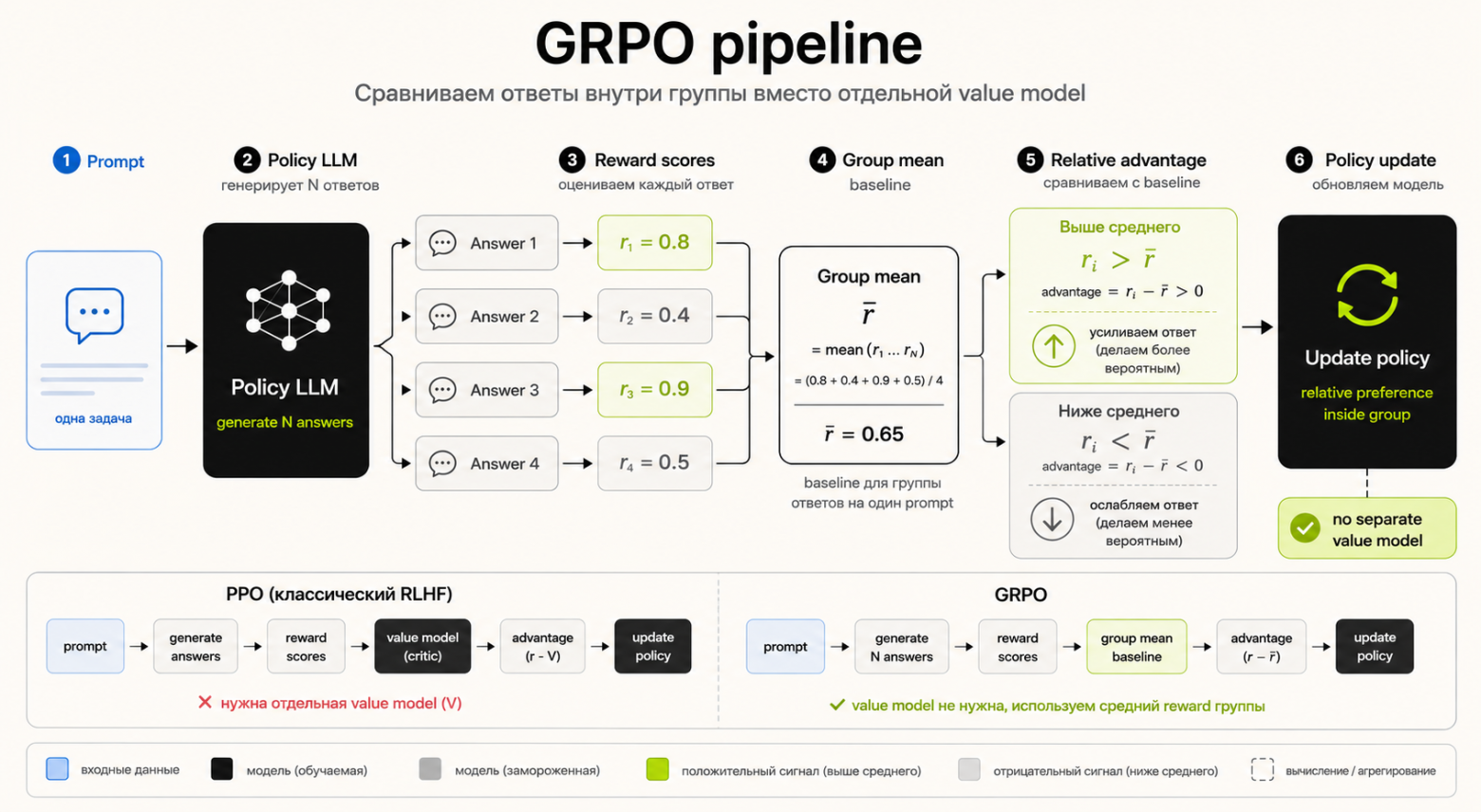 GRPO scheme
