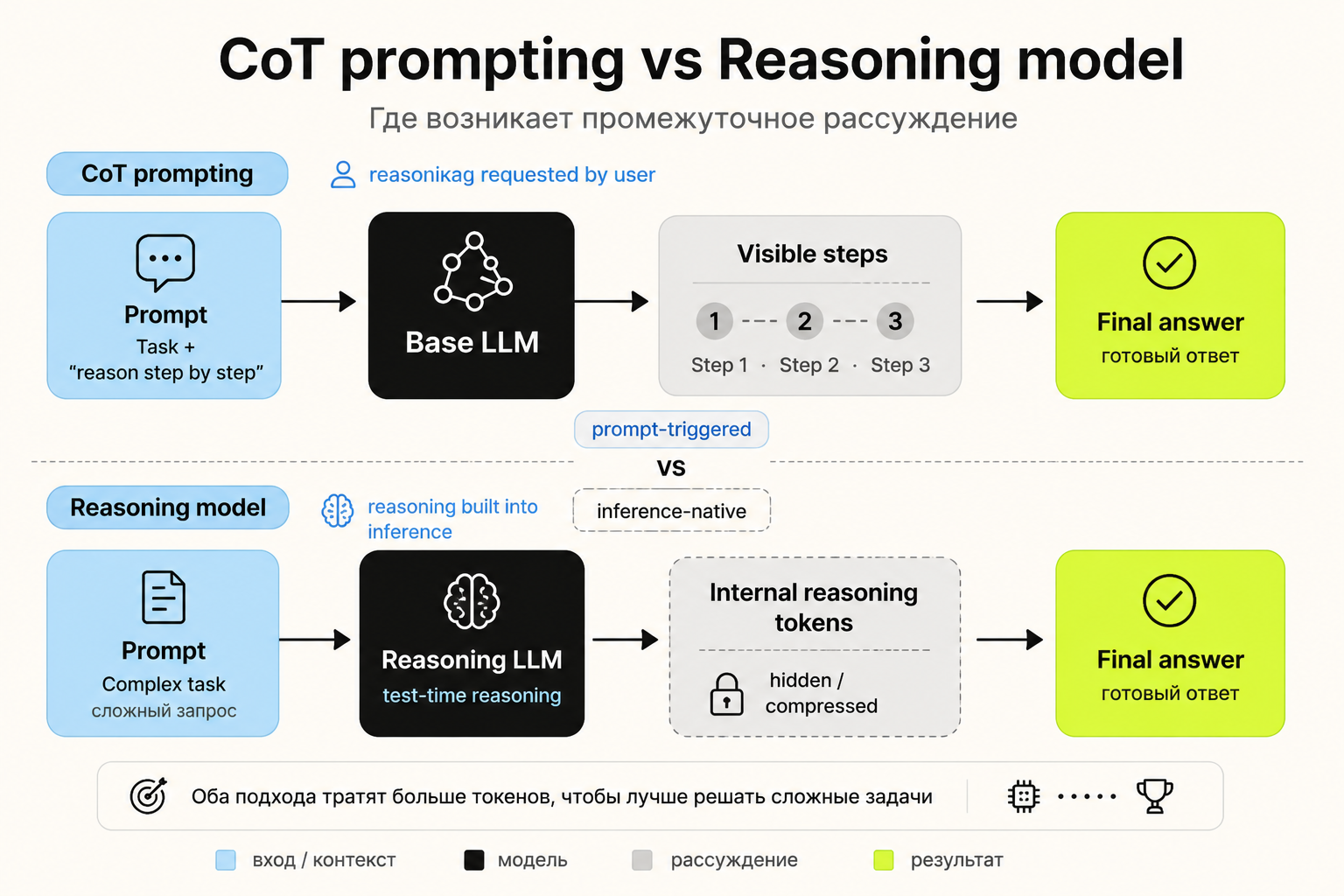 Отличие CoT от нативного reasoning