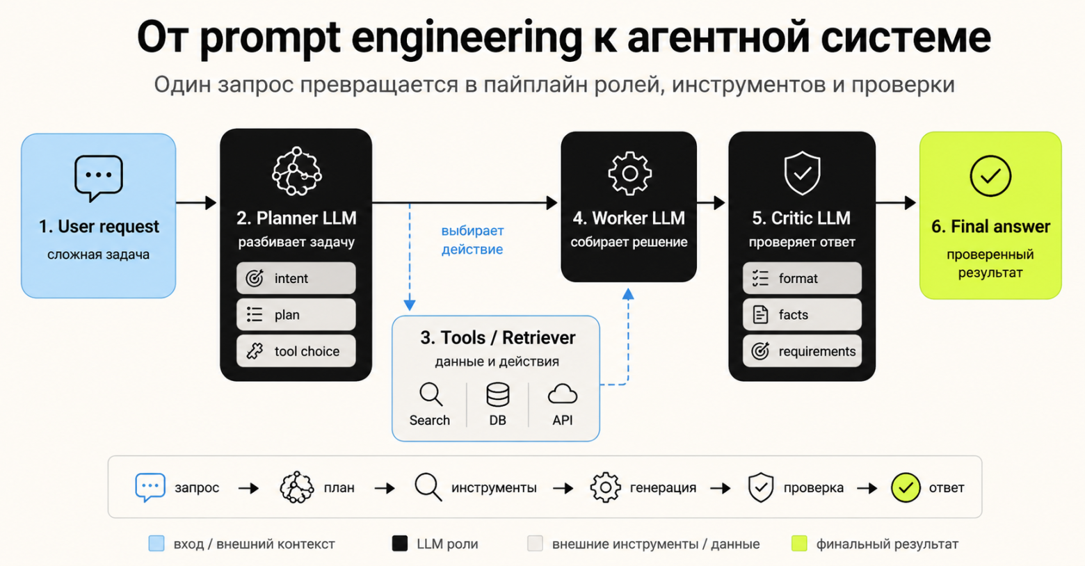 Пример агентной системы