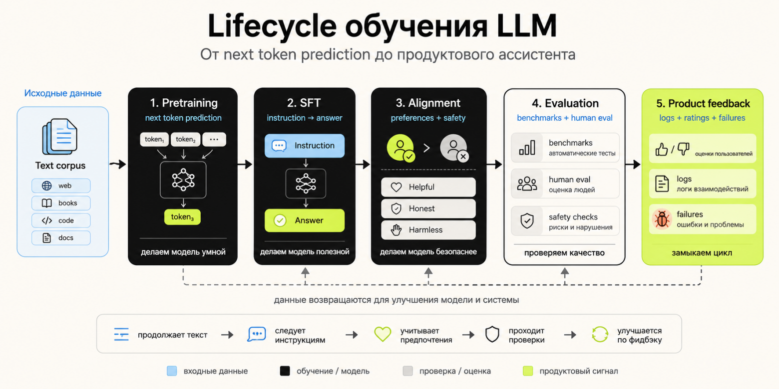 Жизненный цикл LLM