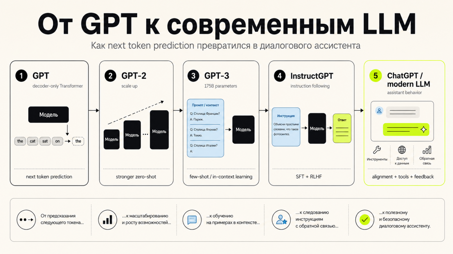 история развития GPT