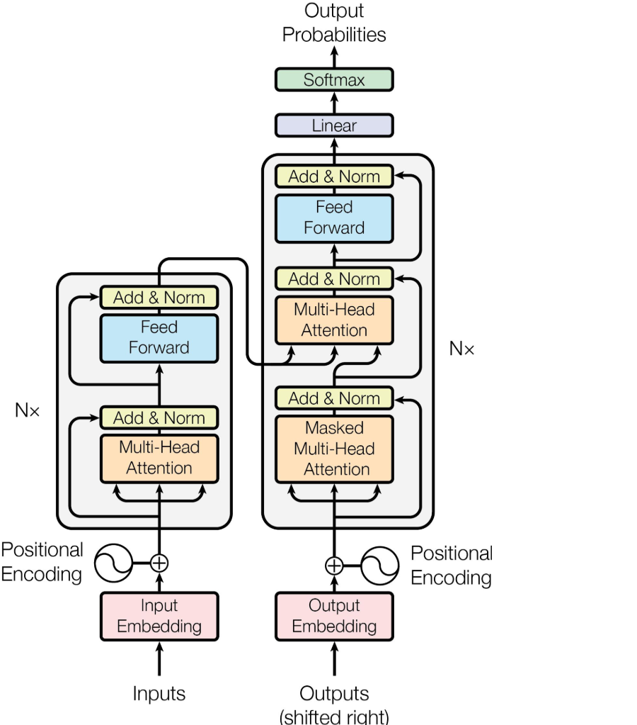 Schematic and high-level architecture of transformers from input embeddings to output probabilities.
