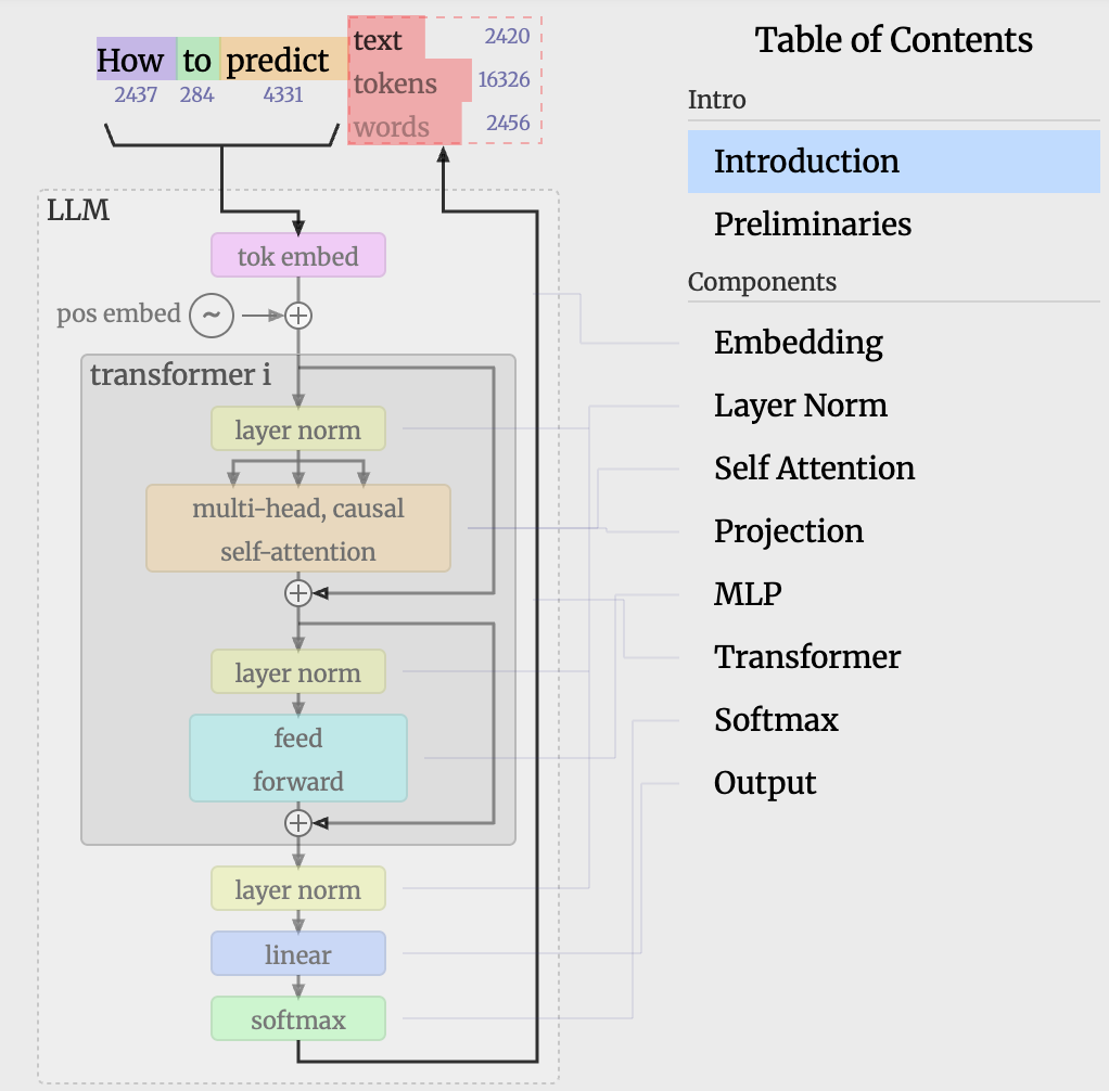 Diagram of an LLM's structure