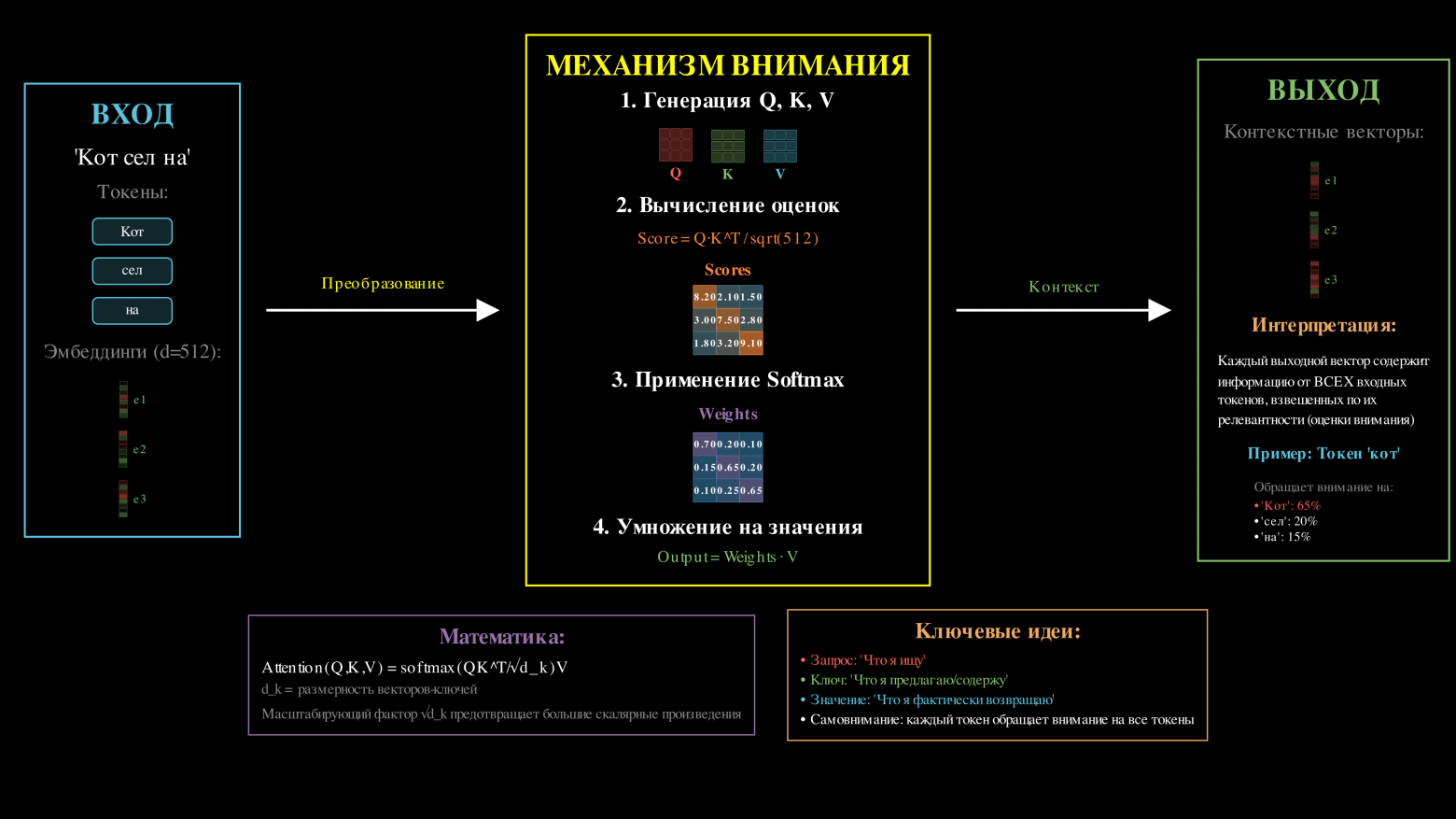 Attention mechanism