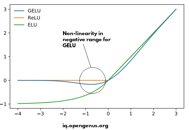 GELU