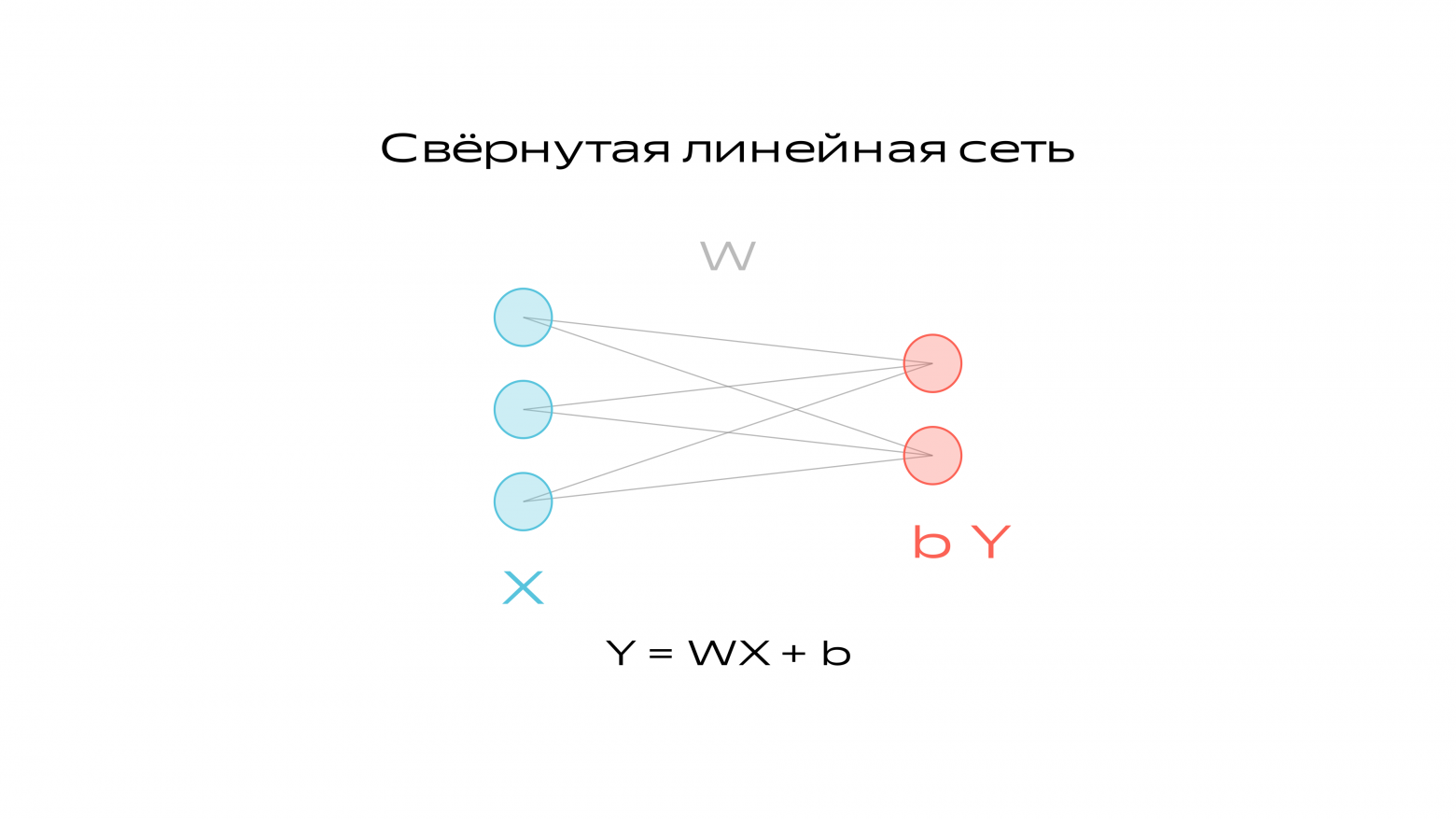 A collapsed (but not convolutional) neural network. It's like a denatured protein, but not.