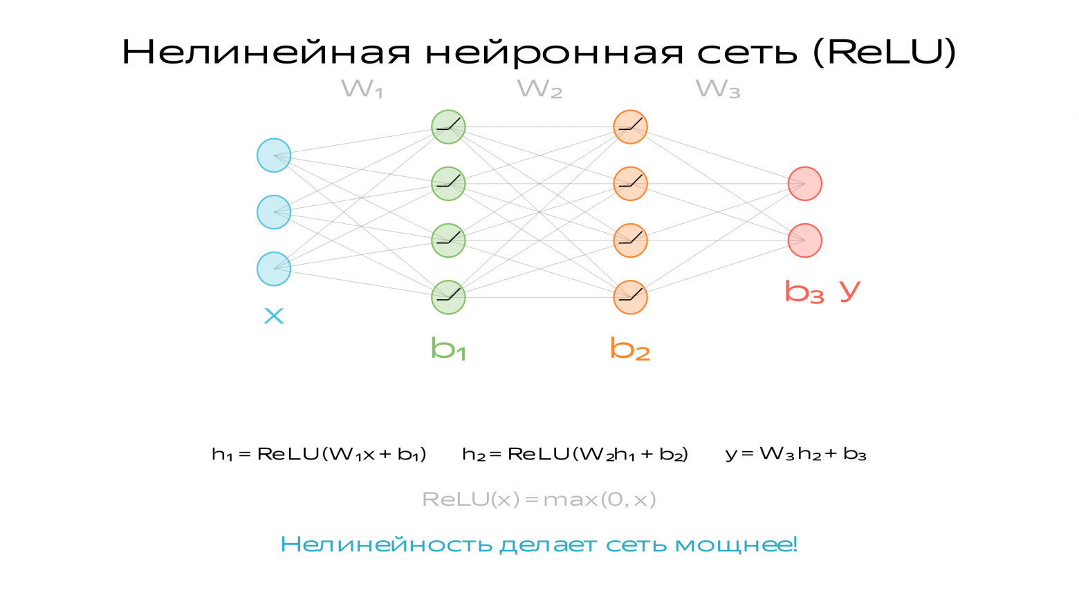 ReLU prevents expanding the parentheses