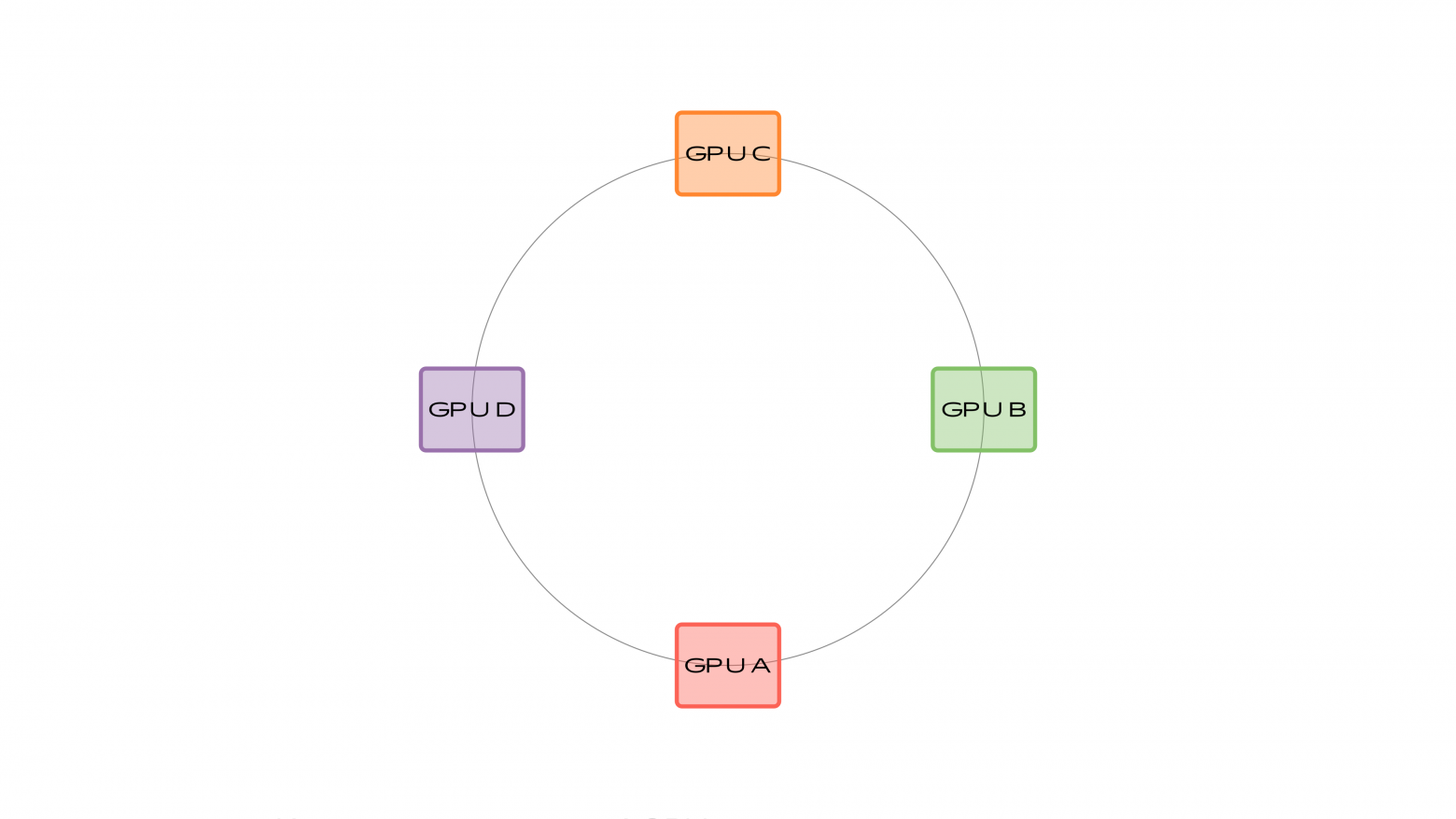Virtual ring topology