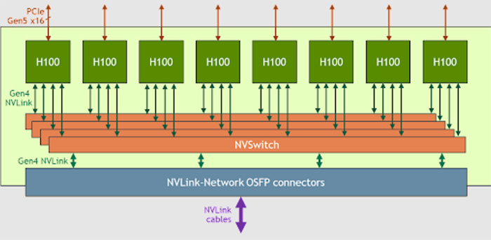 NVLink and NVSwitch