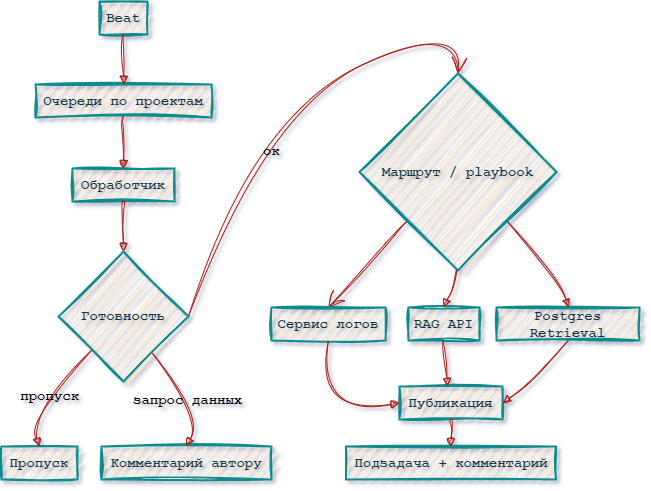Жизнь после RAG: MCP, логи и автоматический анализ тикетов Jira - 10 Жизнь после RAG: MCP, логи и автоматический анализ тикетов Jira - 10
