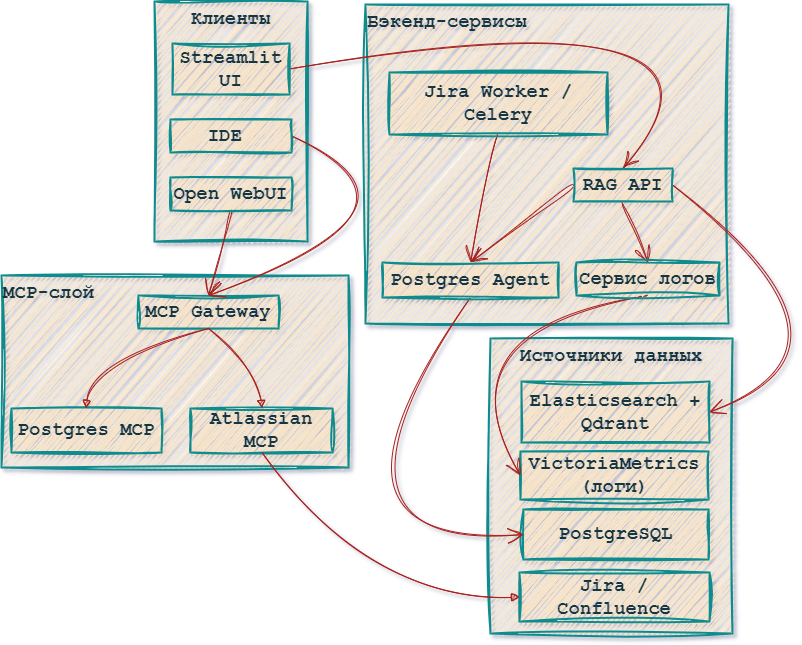 Жизнь после RAG: MCP, логи и автоматический анализ тикетов Jira - 4 Жизнь после RAG: MCP, логи и автоматический анализ тикетов Jira - 4