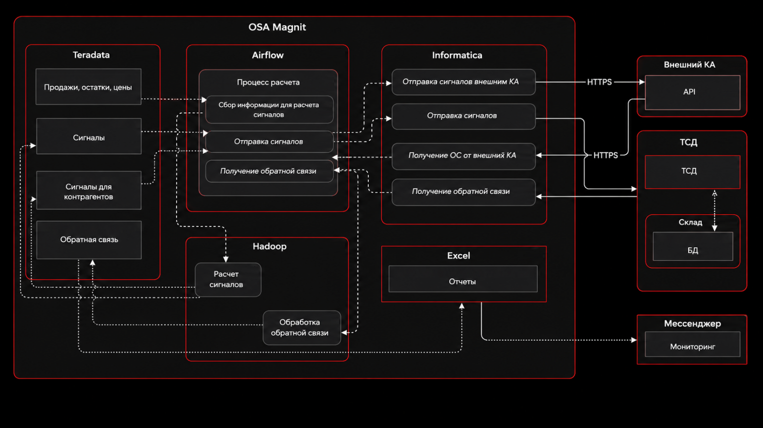 От legacy до промышленной платформы: инженерная эволюция OSA в «Магнит» - 3 От legacy до промышленной платформы: инженерная эволюция OSA в «Магнит» - 3
