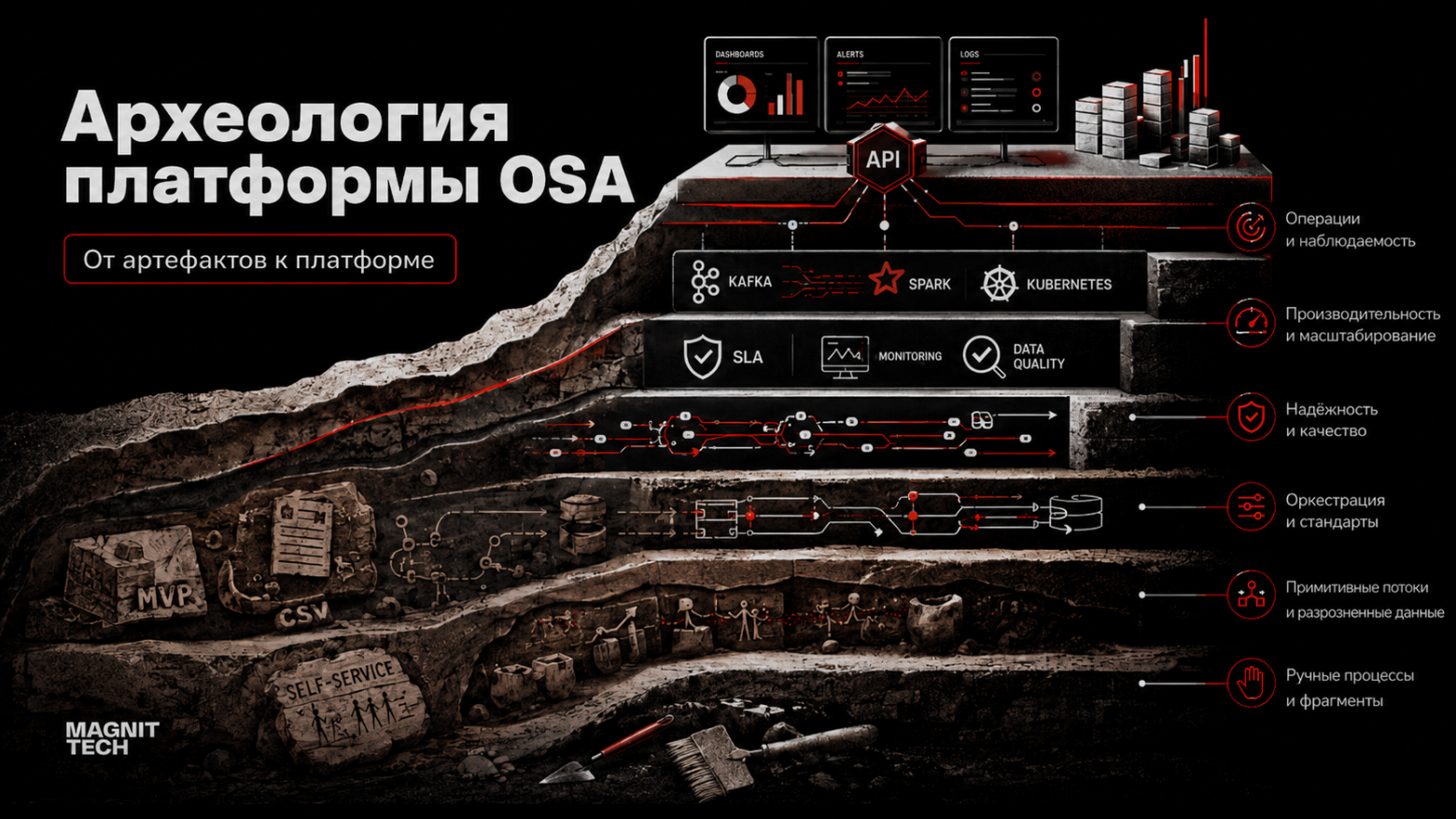 От legacy до промышленной платформы: инженерная эволюция OSA в «Магнит» - 1 От legacy до промышленной платформы: инженерная эволюция OSA в «Магнит» - 1