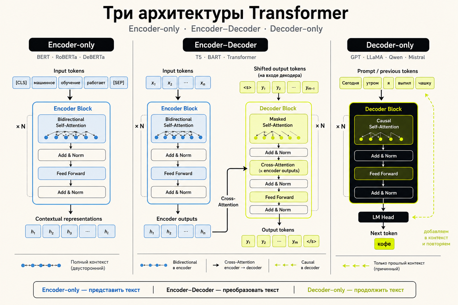сравнение основных архитектур трансформеров