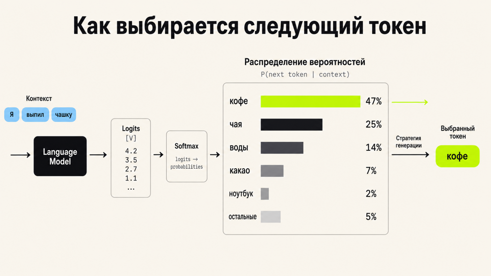 в какой момент появляются стратегии генерации