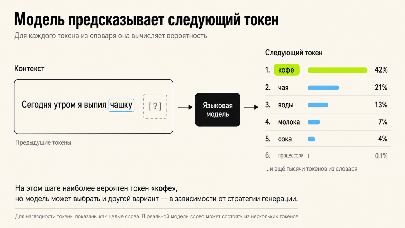 Пример предсказания следующего токена