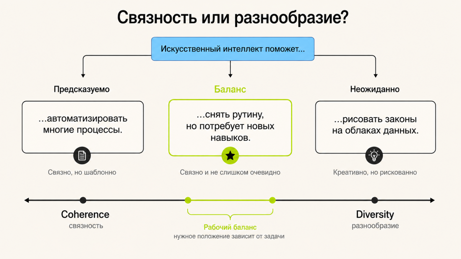 пример связности VS креативности