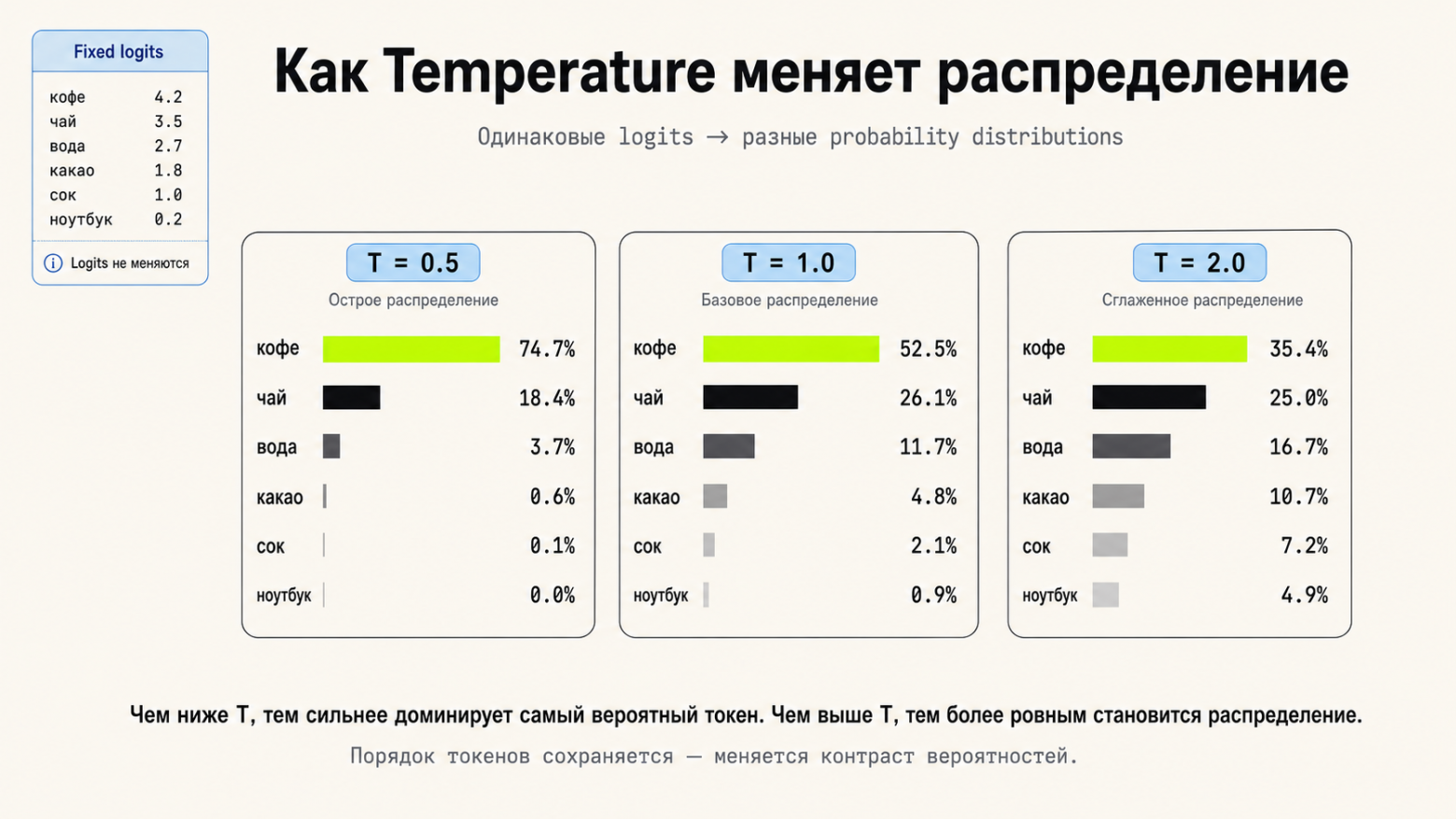 примеры распределений в зависимости от температуры