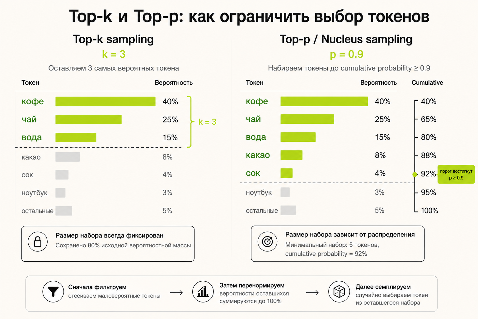 сравнение top-k / top-p