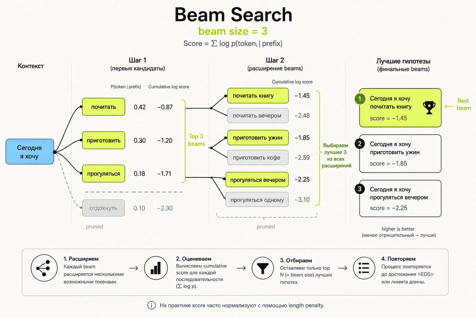 пример beam search