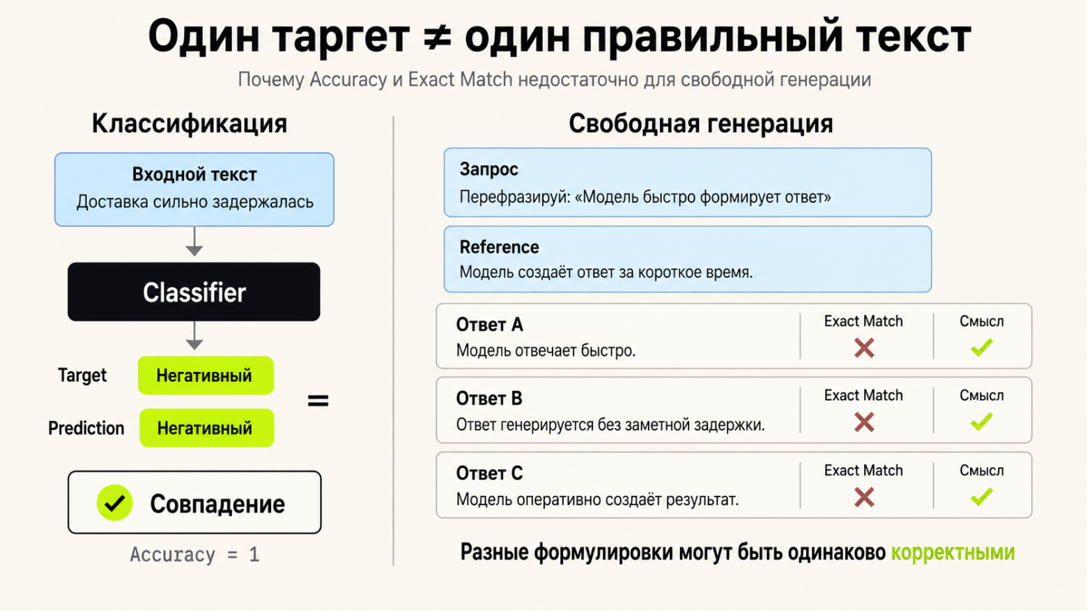 в задаче языкового моделирования может быть и несколько правильных ответов