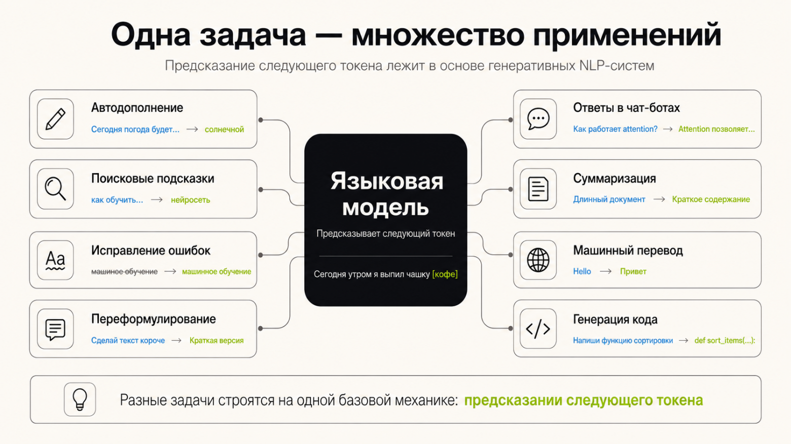 Примеры применения языковых моделей