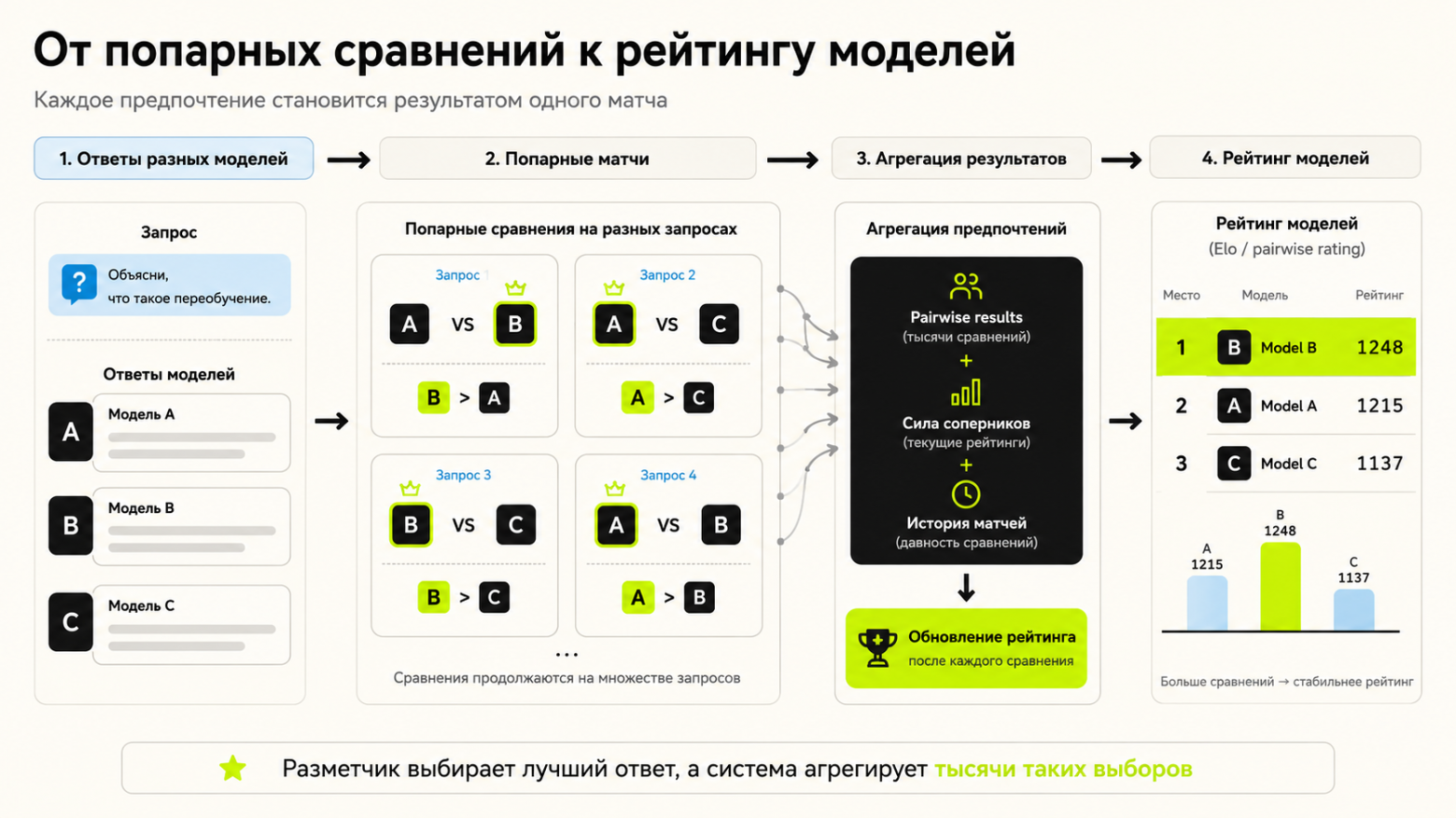 лидерборд моделей