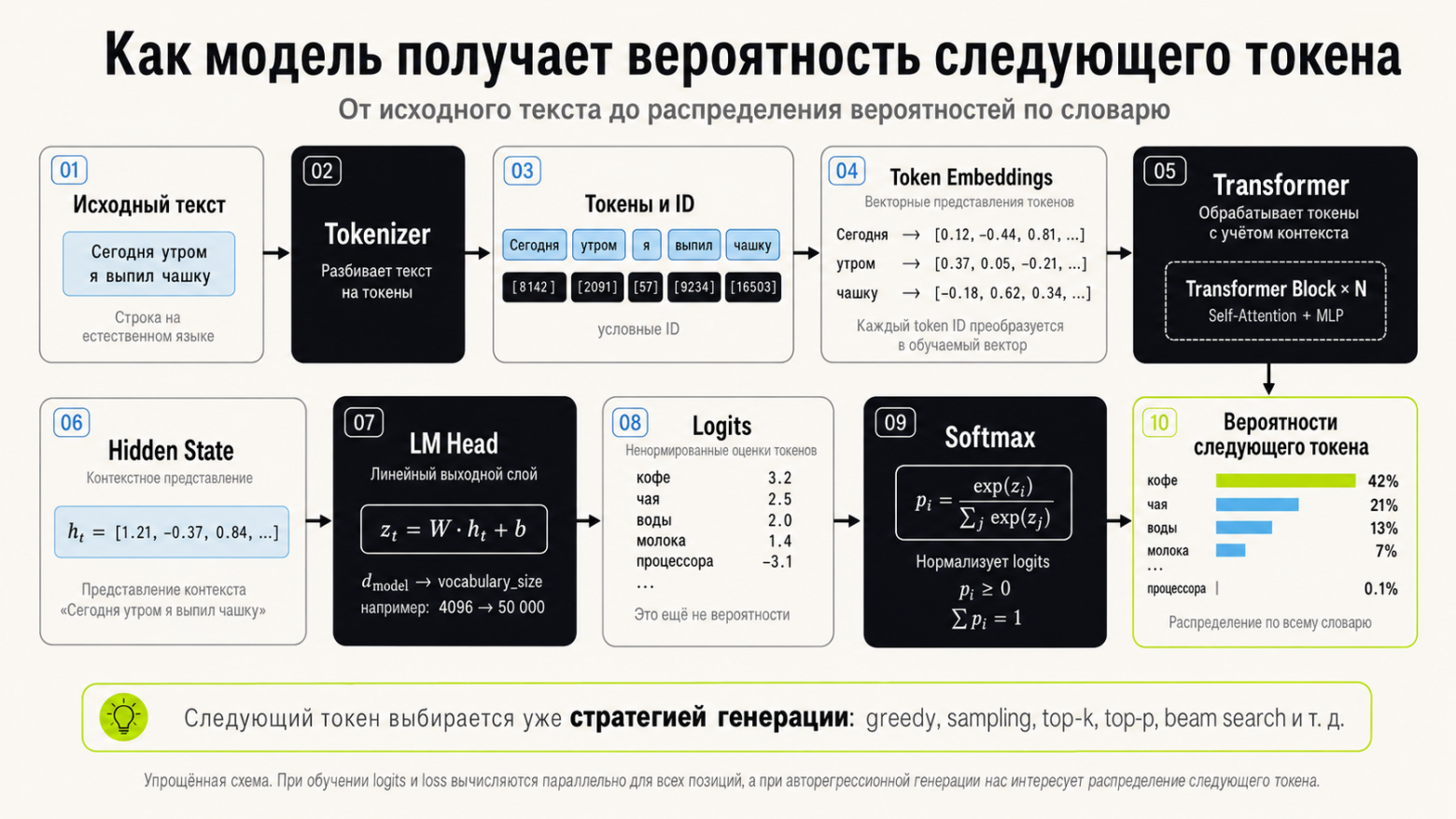 Пайплайн получения из входного текста вероятностей следующего токена