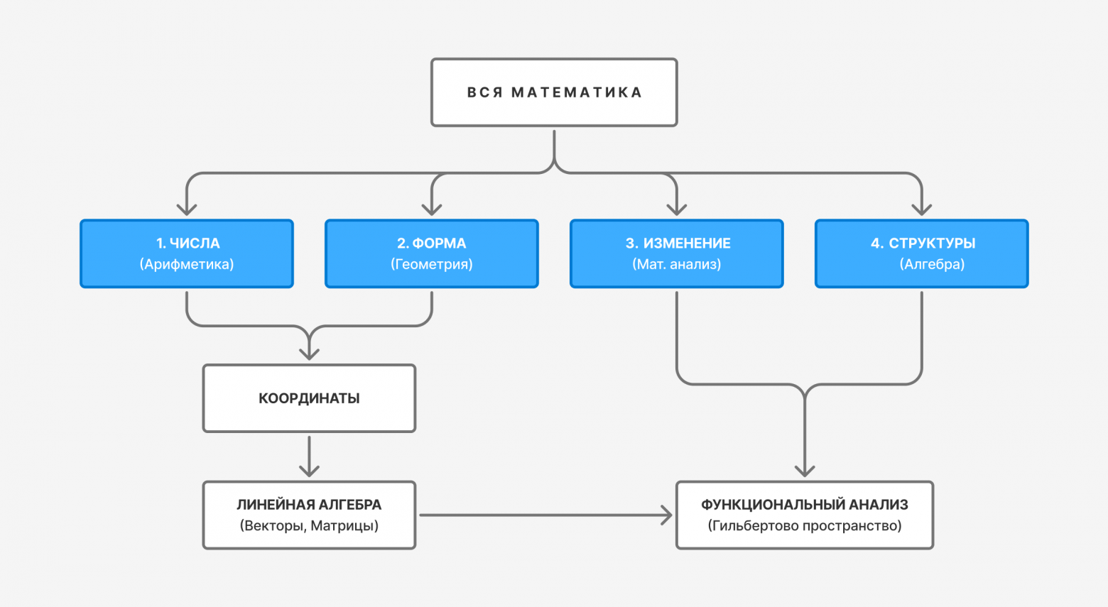 Я пытался составить карту математики и случайно понял, как устроена Вселенная - 8