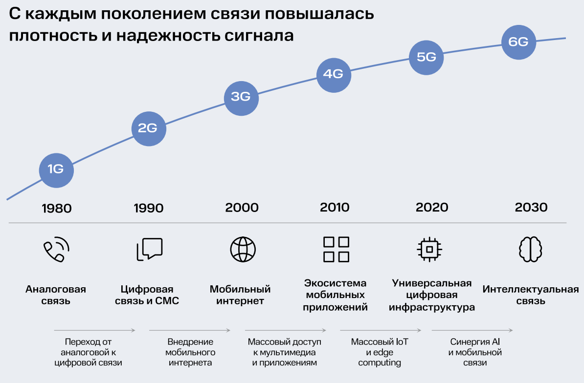 5G — это не про скорость. Почему новый стандарт меняет архитектуру связи - 2