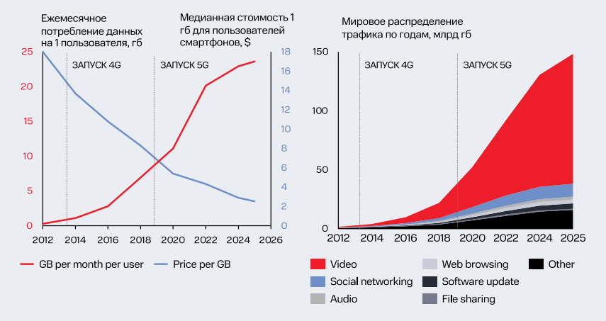 5G — это не про скорость. Почему новый стандарт меняет архитектуру связи - 3