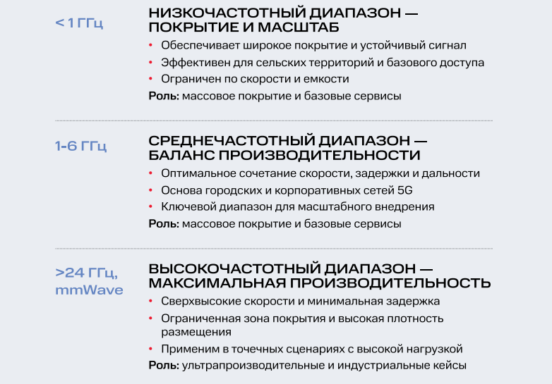 5G — это не про скорость. Почему новый стандарт меняет архитектуру связи - 4
