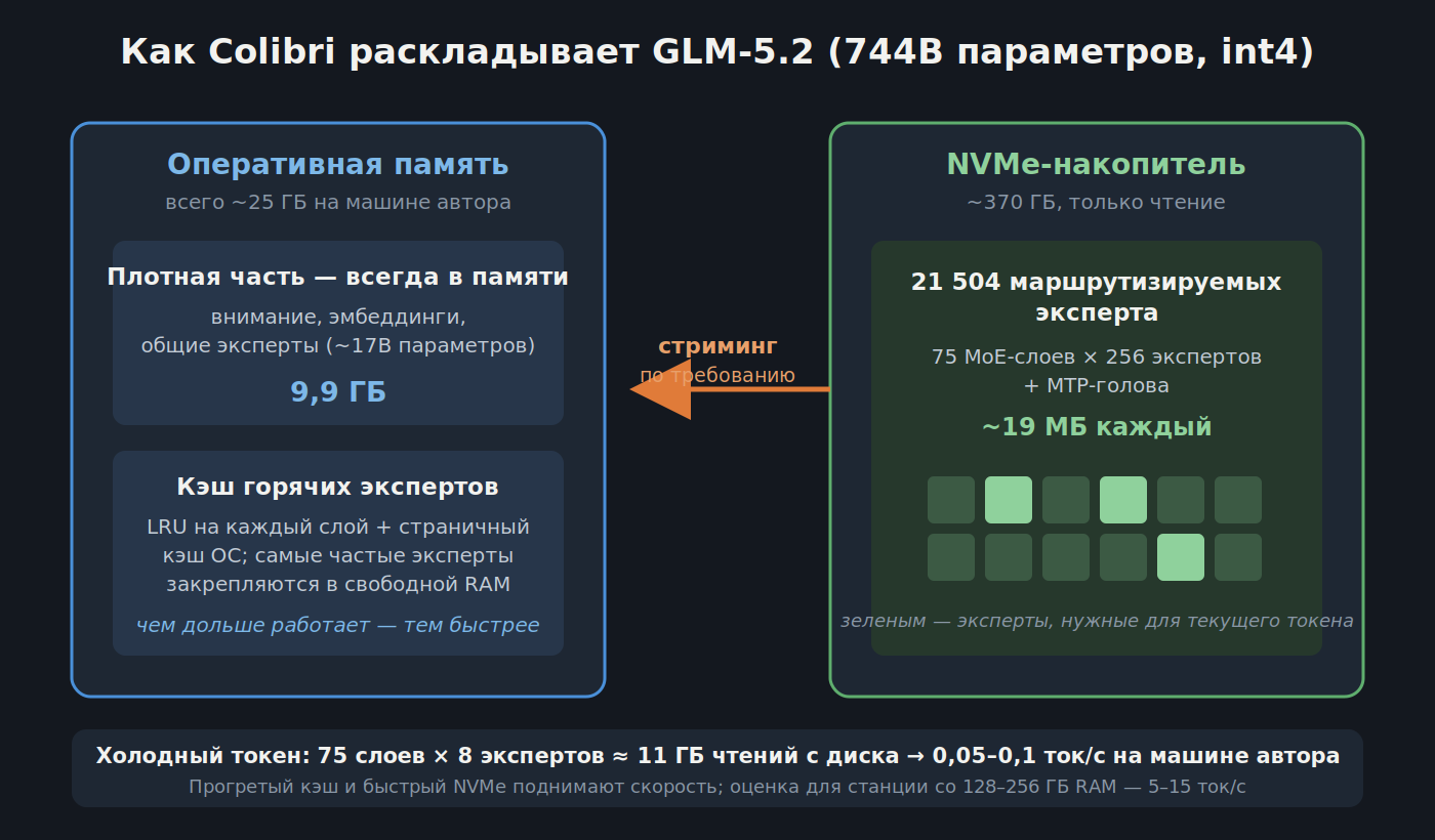 Энтузиаст запустил GLM-5.2 на ноутбуке с 25 ГБ RAM: без дистилляции, но на скорости от 0,05 токена в секунду - 2 Энтузиаст запустил GLM-5.2 на ноутбуке с 25 ГБ RAM: без дистилляции, но на скорости от 0,05 токена в секунду - 2