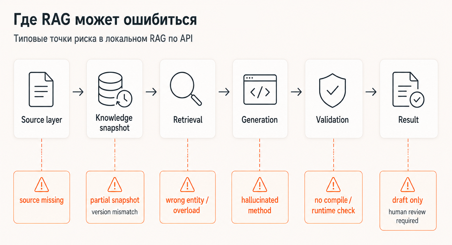 Изображение 1. Карта типовых рисков локального RAG по API
