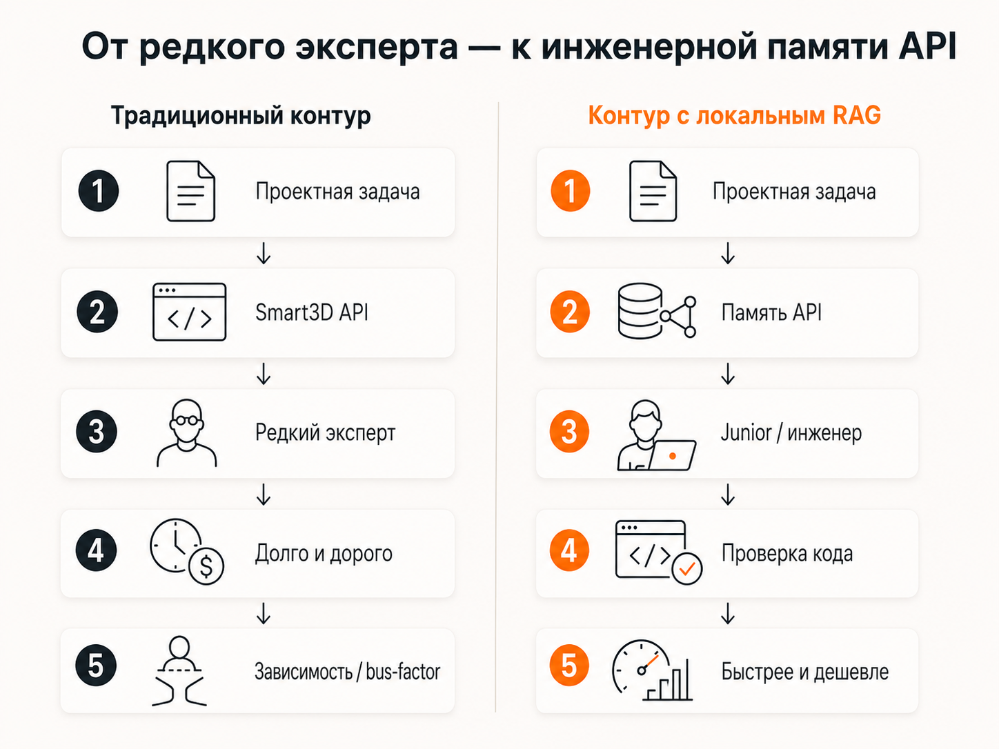 Изображение 2. Два контура разработки под Smart3D API