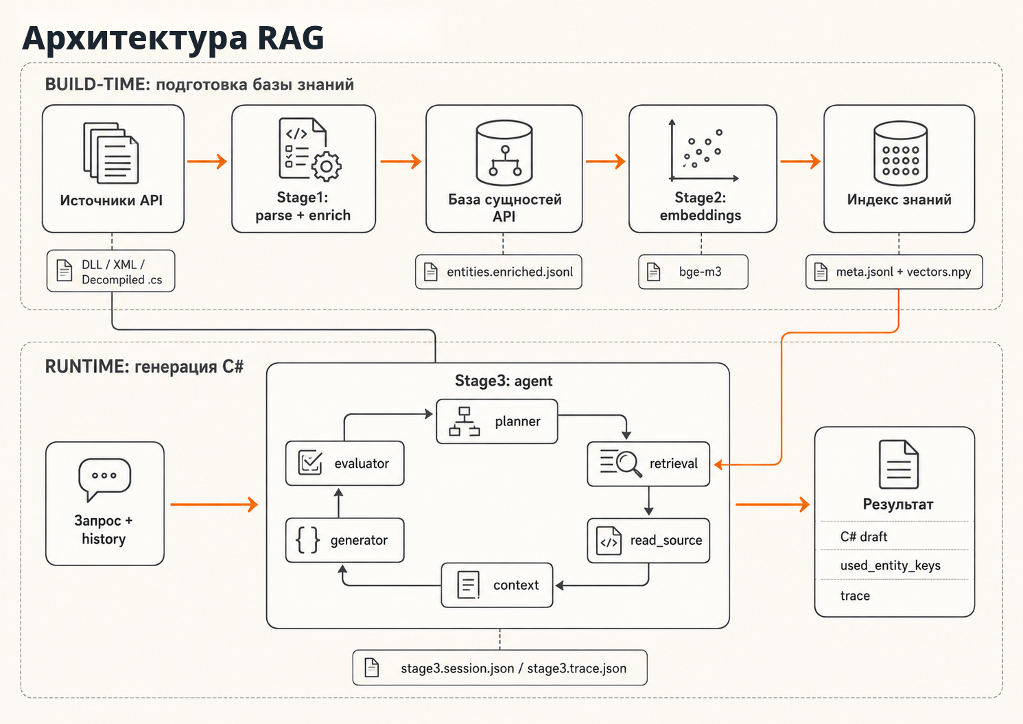 Изображение 3. Архитектура: build-time и runtime контуры
