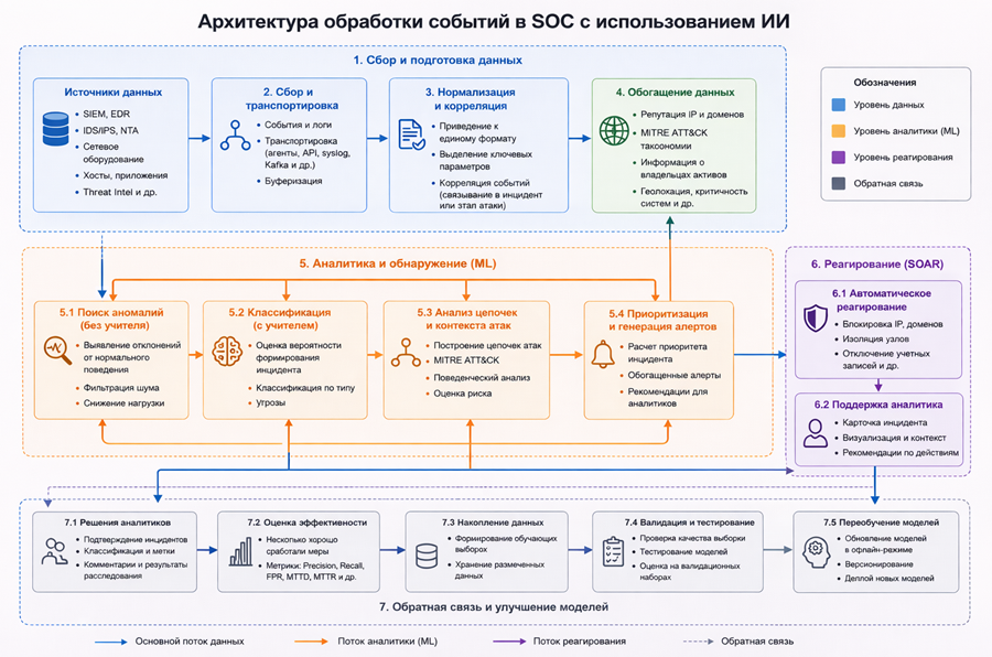 Опыт внедрения инструментов ИИ в работу SOC: как мы пришли к конвейеру данных со встроенными инструментами ИИ - 2