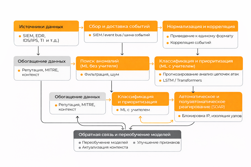Опыт внедрения инструментов ИИ в работу SOC: как мы пришли к конвейеру данных со встроенными инструментами ИИ - 3