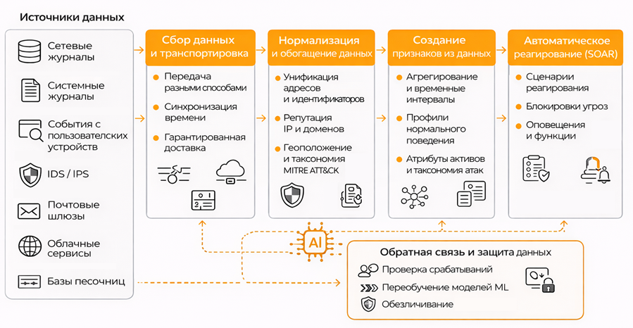 Опыт внедрения инструментов ИИ в работу SOC: как мы пришли к конвейеру данных со встроенными инструментами ИИ - 1