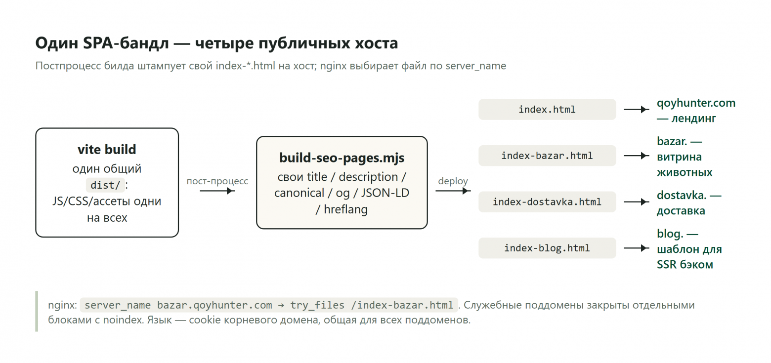 Один Vite-бандл на все хосты: постпроцесс штампует index-*.html, nginx выбирает файл по server_name