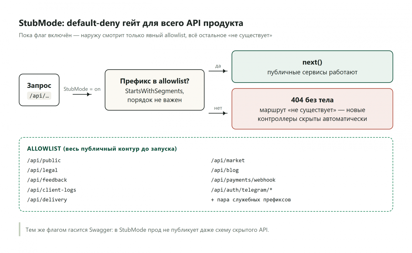 Схема default-deny гейта StubMode: явный allowlist префиксов /api, всё остальное — 404, Swagger гасится тем же флагом