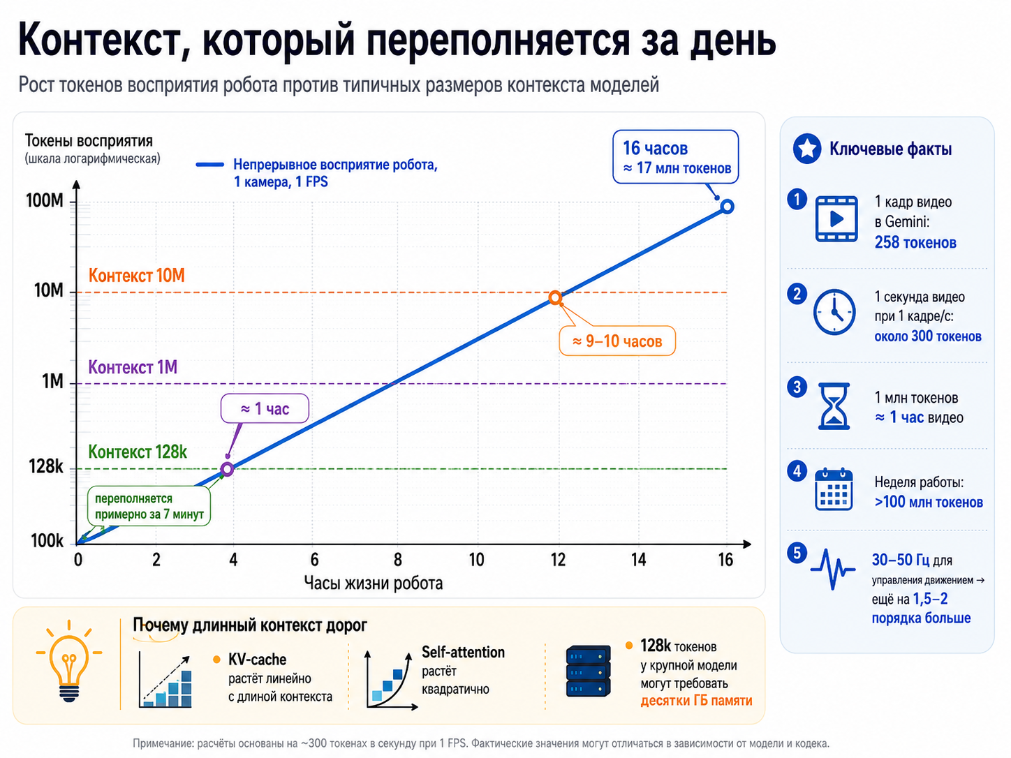 иллюстрация: график — рост токенов восприятия робота по часам «жизни» против горизонтальных линий контекстов моделей (128k, 1M, 10M); логарифмическая шкала